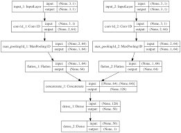 Maybe you would like to learn more about one of these? How To Develop Convolutional Neural Network Models For Time Series Forecasting