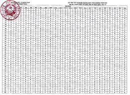Kỳ thi tốt nghiệp thpt 2021 có tổng số thí sinh đăng ký dự thi là 1.021.340 trong đó có 39.920 thí sinh tự do (chiếm tỷ lệ. 9xhjw5k5d2mdgm