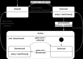 In diesem video lernen sie das zustandsdiagramm nach uml kennen. Abbildung 4 2 Das Uml Zustandsdiagramm Eines Interaktiven Objects Bei Download Scientific Diagram