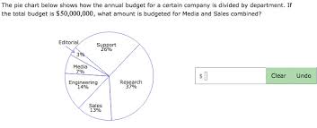 solved the pie chart below shows how the annual budget fo