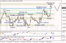 Japanese Candlesticks Analysis 16 03 2017 Eur Usd Usd Jpy