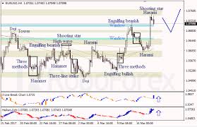 Japanese Candlesticks Analysis 16 03 2017 Eur Usd Usd Jpy