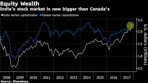 Sensex Indian Stock Market Overtakes Canada In 2 Trillion