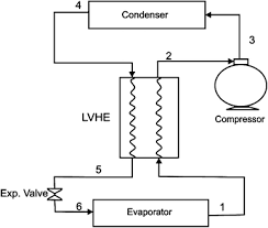 All vapor compression refrigerators are made of four main components: Exergetic Analysis Of A Vapour Compression Refrigeration System With R134a R143a R152a R404a R407c R410a R502 And R507a Springerlink