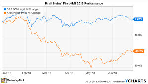 Why Kraft Heinz Stock Has Lost 19 In 2018 The Motley Fool