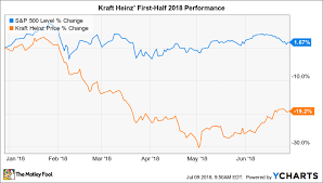 why kraft heinz stock has lost 19 in 2018 the motley fool