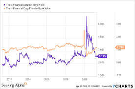 Don't hesitate to tell us about a ticker we should know about, but read the sidebar. There S Value In Truist Financial Corp Stock Nyse Tfc Seeking Alpha