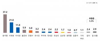 리얼미터가 ytn의뢰로 지난 16일 전국 성인 남녀 1,011명을 대상으로 실시한 '차기 대선주자 선호도 조사'에 따르면 윤 전 총장의 대선 주자 지지율은 37.2%로 1위를 기록했다. ì°¨ê¸° ëŒ€ì„  ì§€ì§€ìœ¨ ìœ¤ì„ì—´ 37 2 ì´ìž¬ëª… 21 ì–'ê°•êµ¬ë„ ëšœë · ì´ë‚™ì—° 11