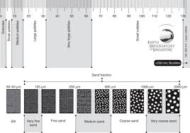 A Grain Size Comparator Chart To Scale The Chart Shows