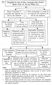 Mixed Topics On Income Tax Graphical Table Presentation