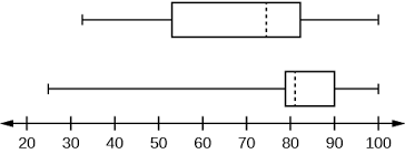 (b) what was the lowest high temperature observed in may? Box Plots Introduction To Statistics