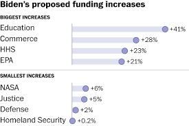 February 20, 1792 july 1, 1971: Biden Budget Breakdown 2022 How Much Funding Each Department Could Get Washington Post