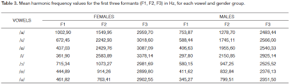 Transfer Function Of Brazilian Portuguese Oral Vowels A