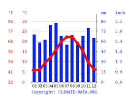 1 am fri 04 jun 2021 local time. Climat Portet Sur Garonne Pluviometrie Et Temperature Moyenne Portet Sur Garonne Diagramme Ombrothermique Pour Portet Sur Garonne Climate Data Org