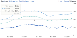 Paparazzi Charts Zillow Tech Hub