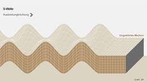 Was gibt es für arten von erdbebenwellen? Seismischen Wellen Unterschiede Br Wissen