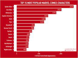 15 Marvel Universe Infographics That Will Compel You To Keep
