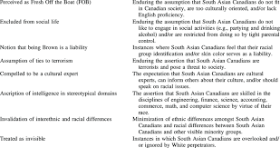 Racial Microaggressions Experienced By South Asian Canadian Download Table