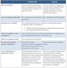 traditional ira vs roth ira ira express inc