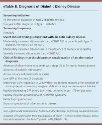 What have all of the results. Chronic Kidney Disease Detection And Evaluation American Family Physician