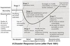 Hazards And Disasters Risk Assessment And Response The Geographer Online