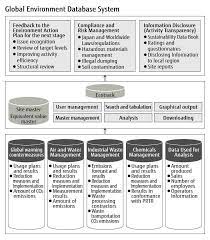 Malaysia is all known to us today as one of the most prime developing countries among all asian countries around the world. Https Www Fujitsu Com Global Documents About Resources Reports Sustainabilityreport 2020 Report Fujitsudatabook2020 0503e Pdf