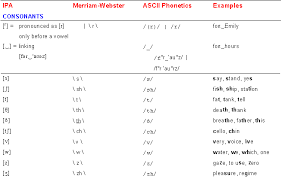 phonetic transcription