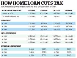 Home loan eligibility calculator gives an accurate estimate of home loan that you can borrow from hdfc. Should You Invest Your Money Or Use It To Prepay Home Loan The Economic Times