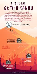Kejadian gempa bumi 5.9 skala richter yang melanda ranau di sabah pada pagi ini ternyata menimbulkan banyak persoalan yang belum terjawab. Gempa Bumi Lemah Landa Ranau Astro Awani