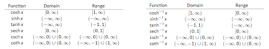 6 6 Hyperbolic Functions Mathematics Libretexts