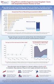 Image result for Medication Cost