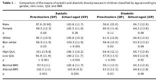 Evaluation Of Risk Factors Associated With Increased Blood