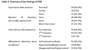 Ontario abortion costs are covered if you have an ohip card. Abortions In Ghana Experiences Of University Students Insight Medical Publishing