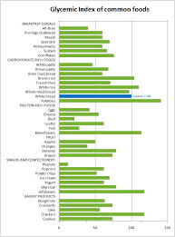 Banana Glycemic Index Potato Protein Insulin Index