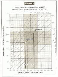 Brewing Fundamentals World Barista