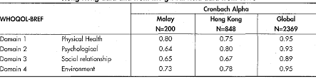 Its tasks include epidemic control, quarantine measures, and drug standardization. World Health Organization Quality Of Life Assessment Brief Version In Bahasa Malaysia Semantic Scholar