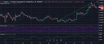 Litecoin Ltc Btc Technical Analysis Cryptocurrency Sees A