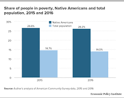 Native american insurance solution quote above is for a native american family of four with annual household income of $75,000 living in oklahoma county. 2016 Acs Shows Stubbornly High Native American Poverty And Different Degrees Of Economic Well Being For Asian Ethnic Groups Economic Policy Institute