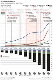 chart of the week how south africa changed and didnt