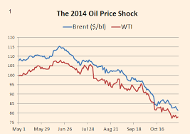 The Price Of Oil What Was The Price Of Oil In July 2014