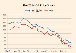 the price of oil what was the price of oil in july 2014