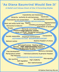Parenting Styles History Essence Diana Baumrinds 3 Paradigms