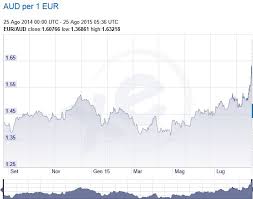 xe eur usd chart mining dvd