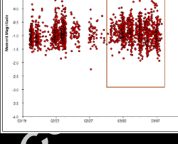 Magnitude Verse Time Gmt Chart For All Located Events