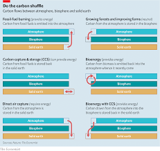 Netl's carbon capture program aims to develop the next generation of advanced carbon dioxide (co2) capture concepts. Clearing The Air Climate Policy Needs Negative Carbon Dioxide Emissions Briefing The Economist