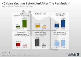 Chart 40 Years On Iran Before And After The Revolution