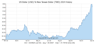 Us Dollar Usd To New Taiwan Dollar Twd History Foreign