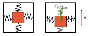 Physics And Math In News And Culture Accelerometers Equivalence Principle Physics