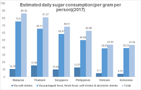 Live births affected by other types of diabetes detected prior to pregnancy. Wkisea Sugar Tax In Malaysia Sweet Idea Or Bitter Pill