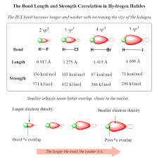 The Bond Length And Strength Correlation In Hydrogen Halides In 2020 Bond Length Bond Chemistry